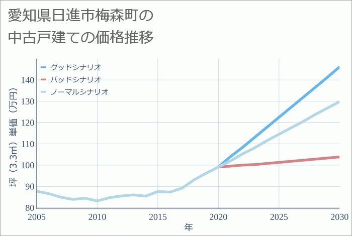 愛知県日進市梅森町の中古戸建て価格推移