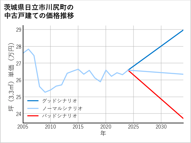 茨城県日立市川尻町の中古戸建て価格推移