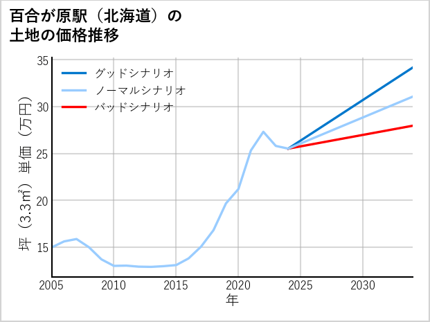 百合が原駅（北海道）の土地価格推移