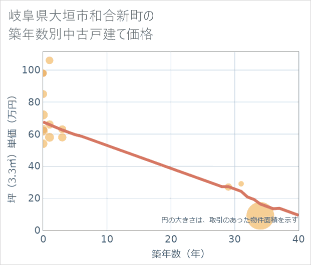 岐阜県大垣市和合新町の築年数別の中古戸建て坪単価