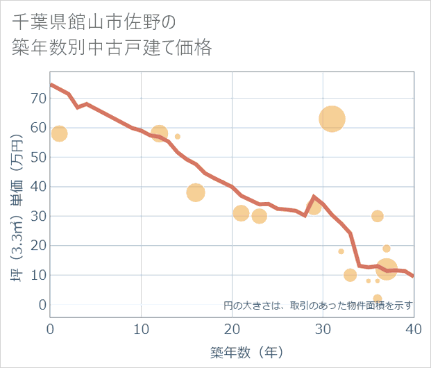 千葉県館山市佐野の築年数別の中古戸建て坪単価