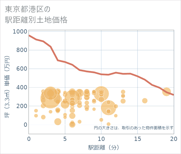 東京都港区の徒歩距離別の土地坪単価