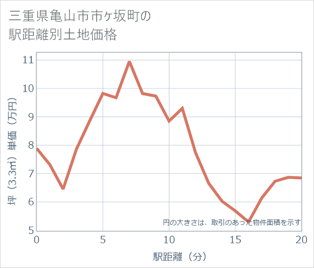 三重県亀山市市ケ坂町の徒歩距離別の土地坪単価