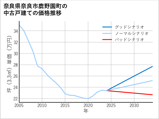 奈良県奈良市鹿野園町の中古戸建て価格推移