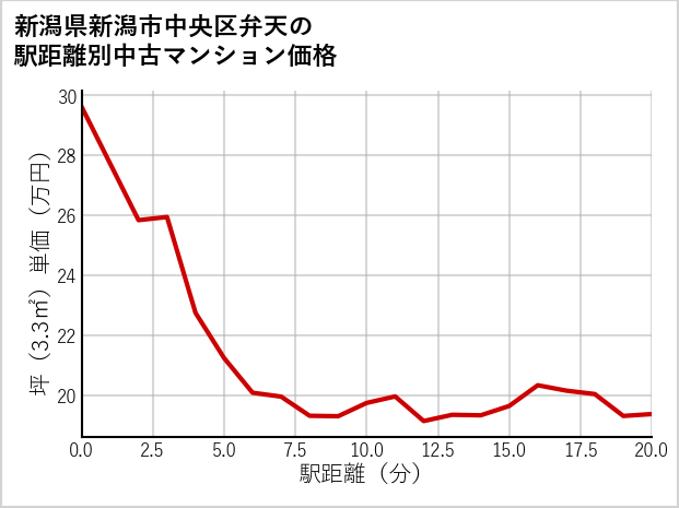 新潟県新潟市中央区弁天の徒歩距離別の中古マンション坪単価