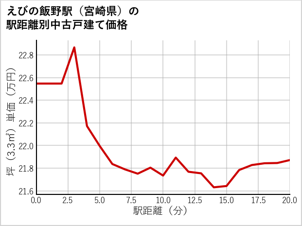 えびの飯野駅（宮崎県）の徒歩距離別の中古戸建て坪単価
