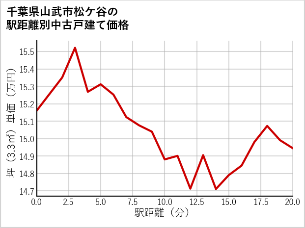 千葉県山武市松ケ谷の徒歩距離別の中古戸建て坪単価