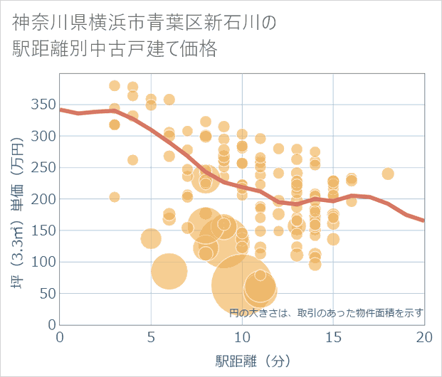 神奈川県横浜市青葉区新石川の徒歩距離別の中古戸建て坪単価
