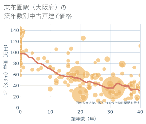 東花園駅(大阪府)の築年数別の中古戸建て坪単価
