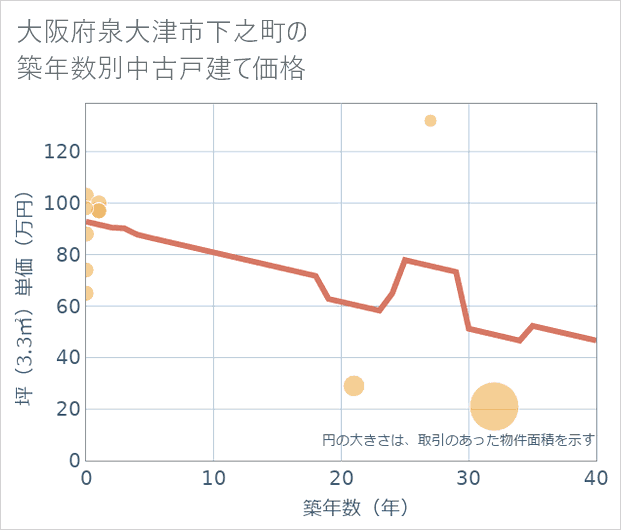 大阪府泉大津市下之町の築年数別の中古戸建て坪単価