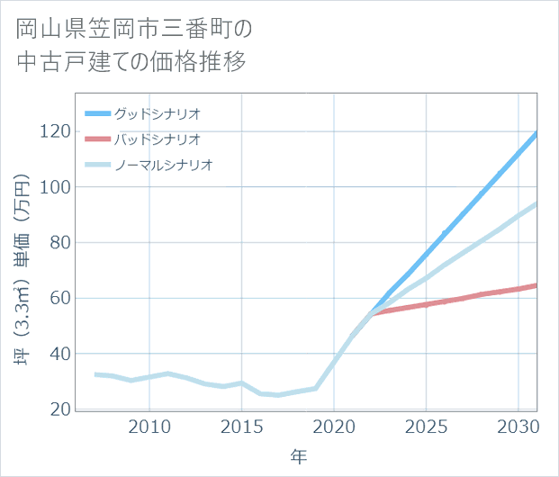岡山県笠岡市三番町の中古戸建て価格推移
