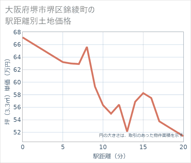 大阪府堺市堺区錦綾町の徒歩距離別の土地坪単価