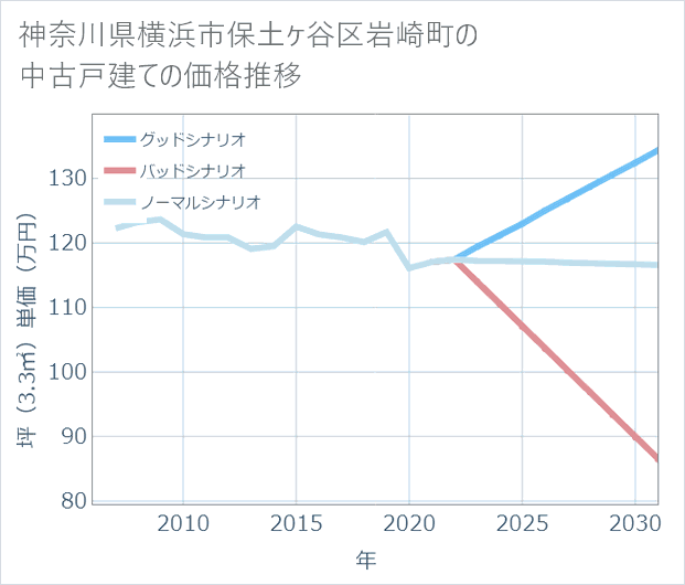 神奈川県横浜市保土ケ谷区岩崎町の中古戸建て価格推移