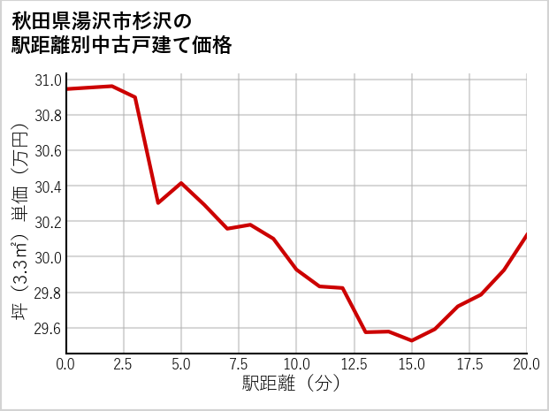 秋田県湯沢市杉沢の徒歩距離別の中古戸建て坪単価