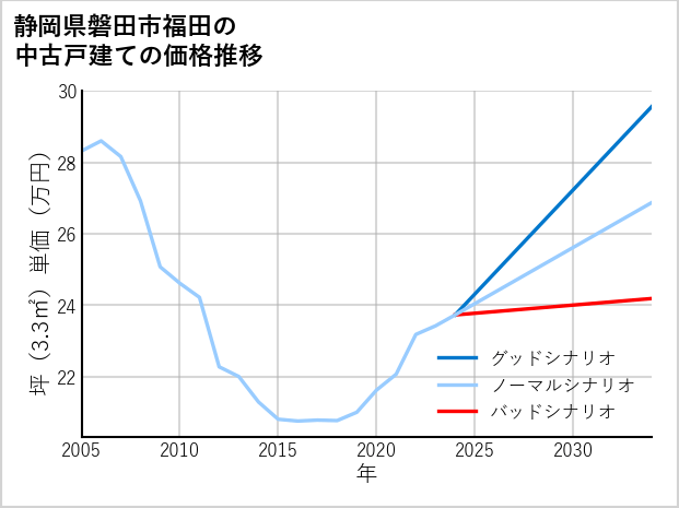 静岡県磐田市福田の中古戸建て価格推移