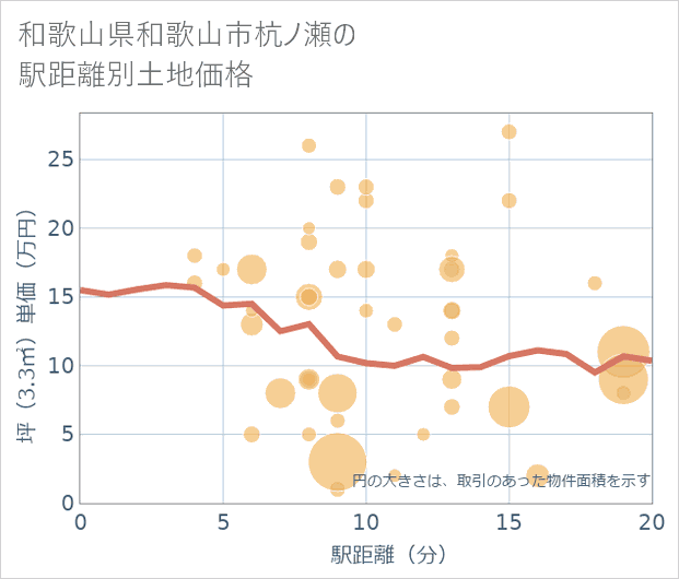 和歌山県和歌山市杭ノ瀬の徒歩距離別の土地坪単価