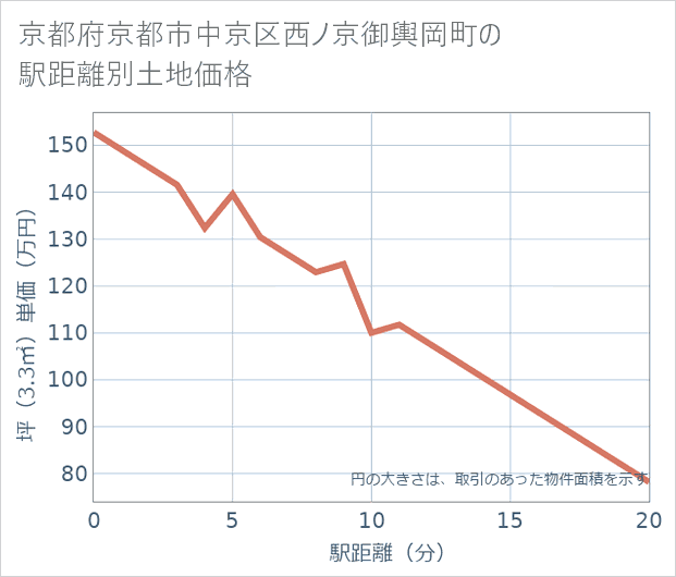 京都府京都市中京区西ノ京御輿岡町の徒歩距離別の土地坪単価