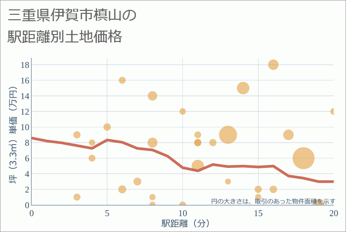 三重県伊賀市槙山の徒歩距離別の土地坪単価