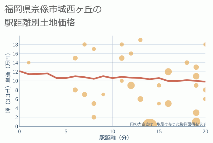 福岡県宗像市城西ヶ丘の徒歩距離別の土地坪単価