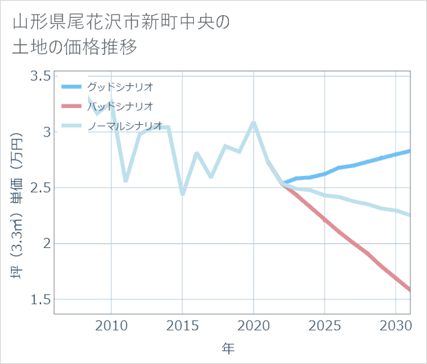 山形県尾花沢市新町中央の土地価格推移