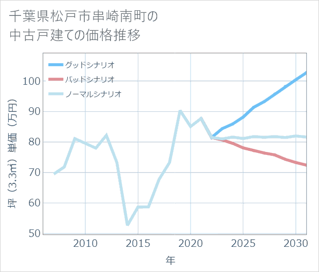 千葉県松戸市串崎南町の中古戸建て価格推移