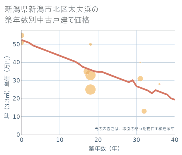 新潟県新潟市北区太夫浜の築年数別の中古戸建て坪単価