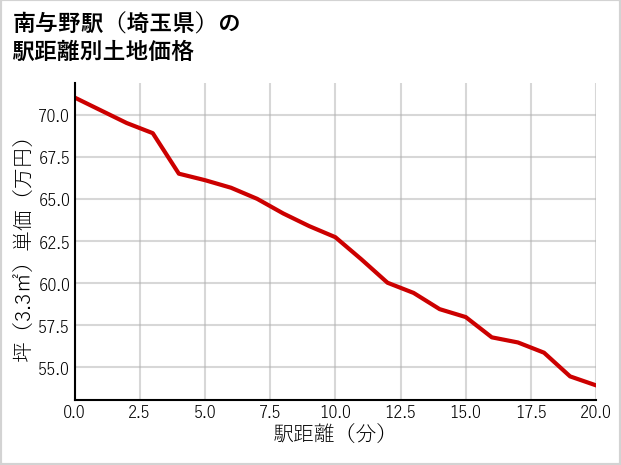 南与野駅（埼玉県）の徒歩距離別の土地坪単価