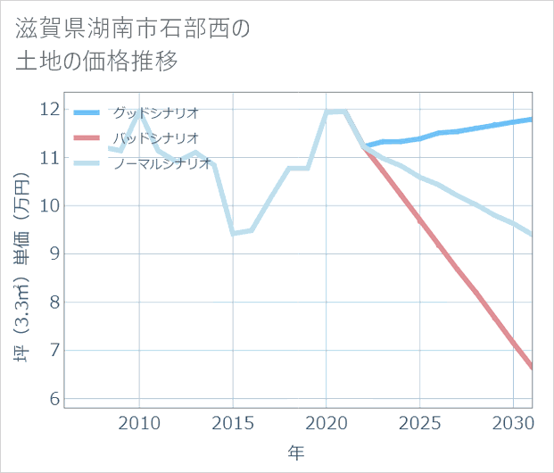 滋賀県湖南市石部西の土地価格推移