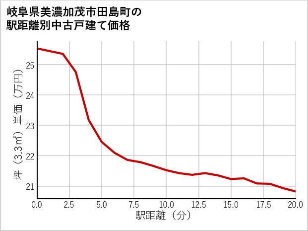 岐阜県美濃加茂市田島町の徒歩距離別の中古戸建て坪単価