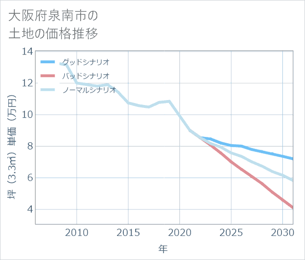 大阪府泉南市の土地価格推移