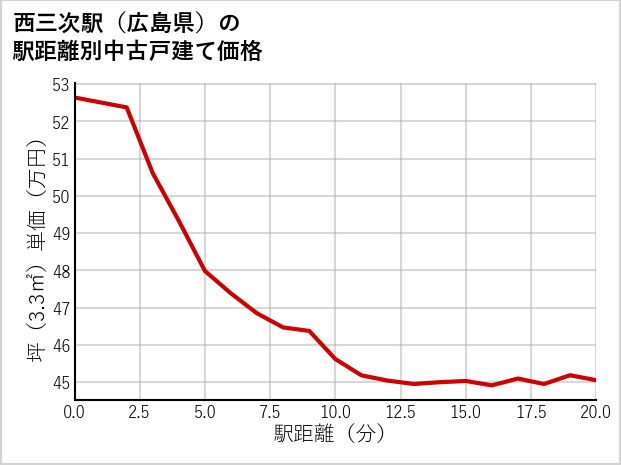 西三次駅（広島県）の徒歩距離別の中古戸建て坪単価