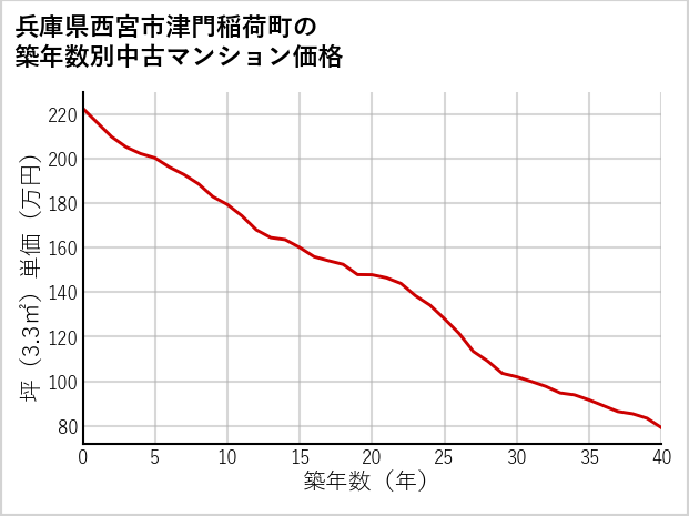 兵庫県西宮市津門稲荷町の築年数別の中古マンション坪単価