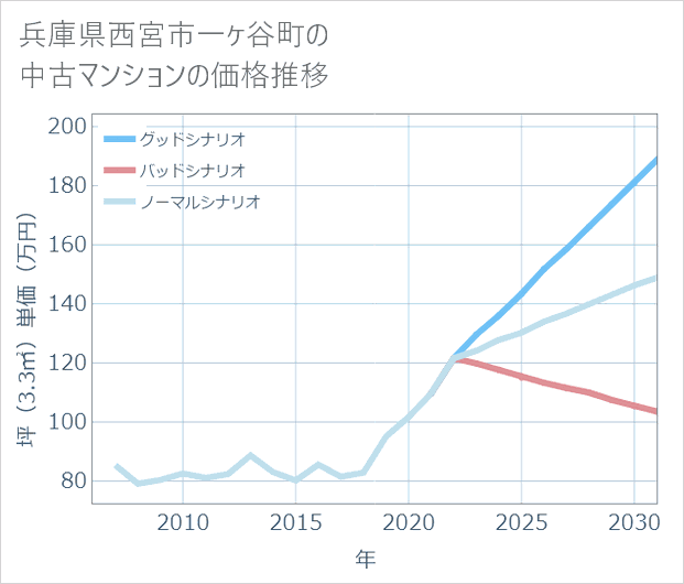 兵庫県西宮市一ケ谷町の中古マンション価格推移