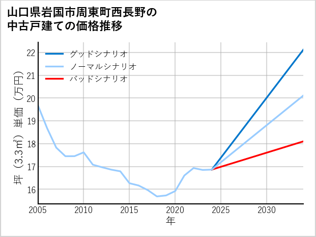 山口県岩国市周東町西長野の中古戸建て価格推移