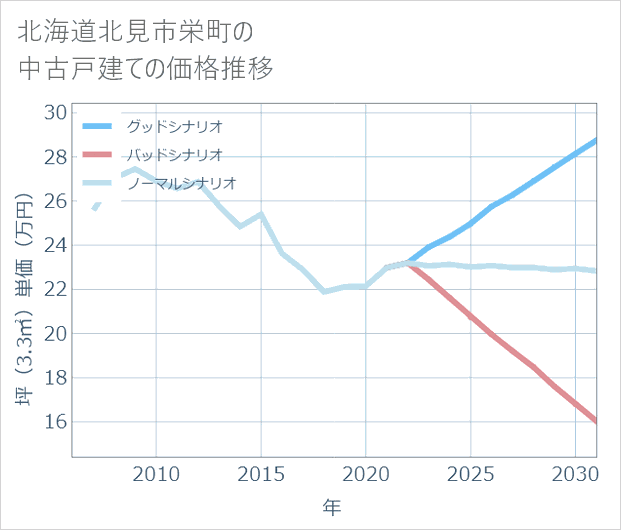 北海道北見市栄町の中古戸建て価格推移