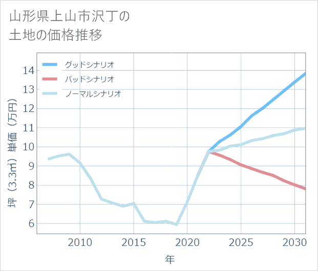 山形県上山市沢丁の土地価格推移