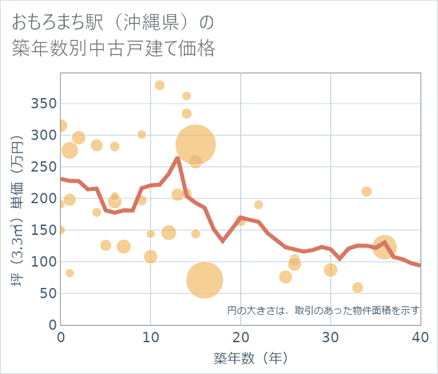 おもろまち駅(沖縄県)の築年数別の中古戸建て坪単価