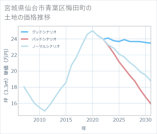 宮城県仙台市青葉区梅田町の土地価格推移