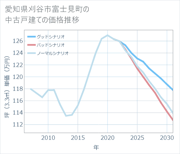愛知県刈谷市富士見町の中古戸建て価格推移