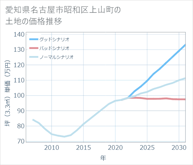 愛知県名古屋市昭和区上山町の土地価格推移