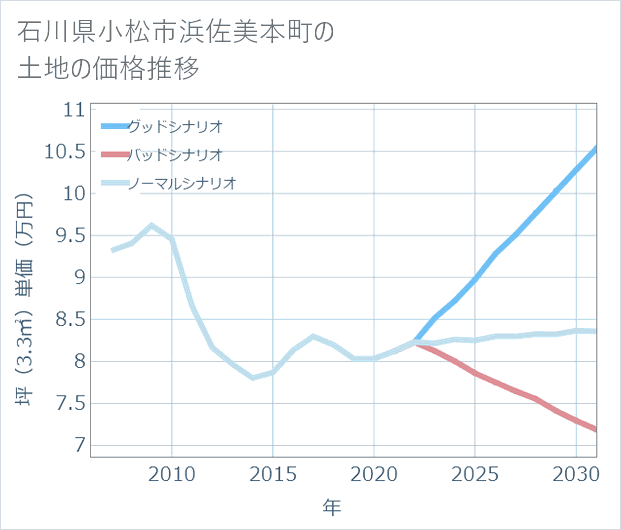 石川県小松市浜佐美本町の土地価格推移