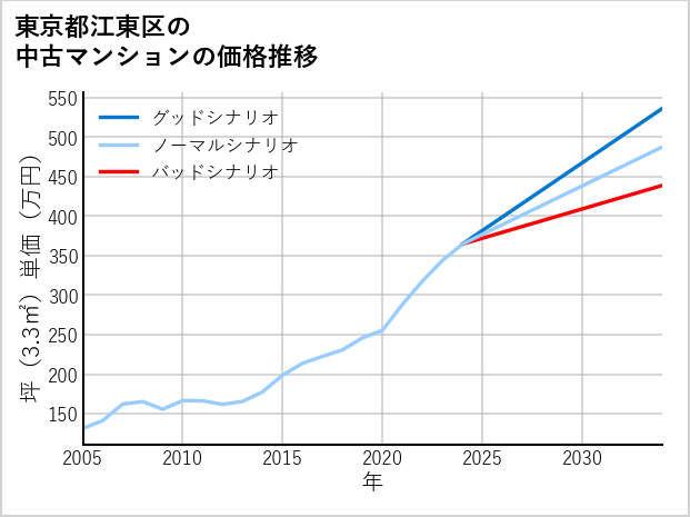 東京都江東区の中古マンション価格推移