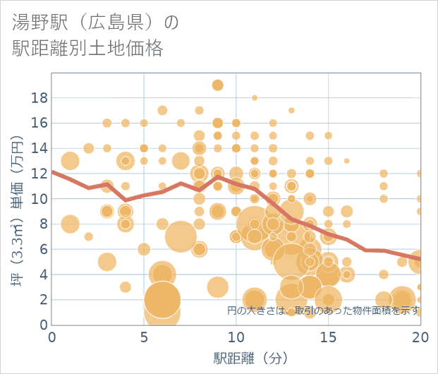 湯野駅(広島県)の徒歩距離別の土地坪単価
