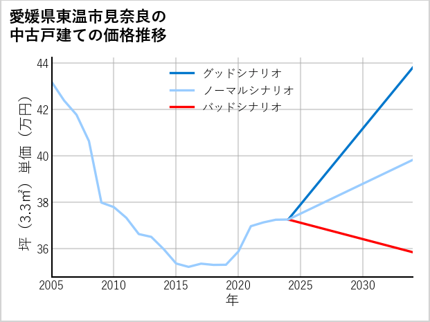 愛媛県東温市見奈良の中古戸建て価格推移