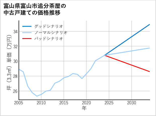 富山県富山市追分茶屋の中古戸建て価格推移