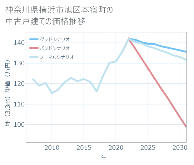 神奈川県横浜市旭区本宿町の中古戸建て価格推移