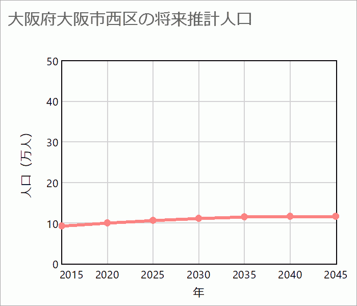 大阪市西区の将来推計人口