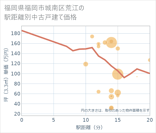 福岡県福岡市城南区荒江の徒歩距離別の中古戸建て坪単価