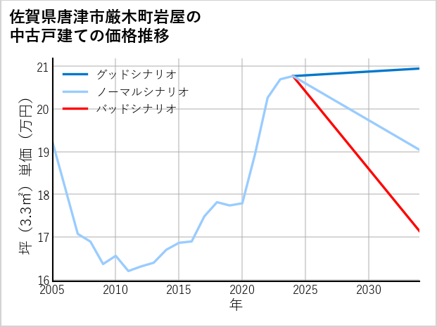 佐賀県唐津市厳木町岩屋の中古戸建て価格推移