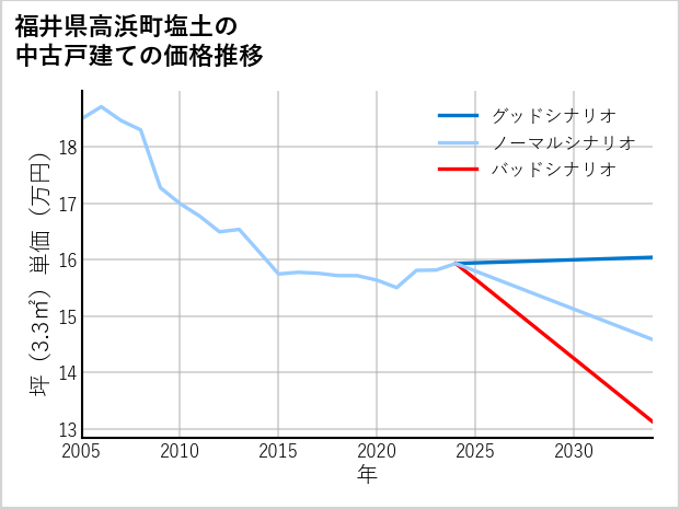 福井県高浜町塩土の中古戸建て価格推移
